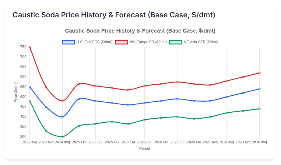 Caustic Soda Price History & Forecast (Base Case, $/dmt)