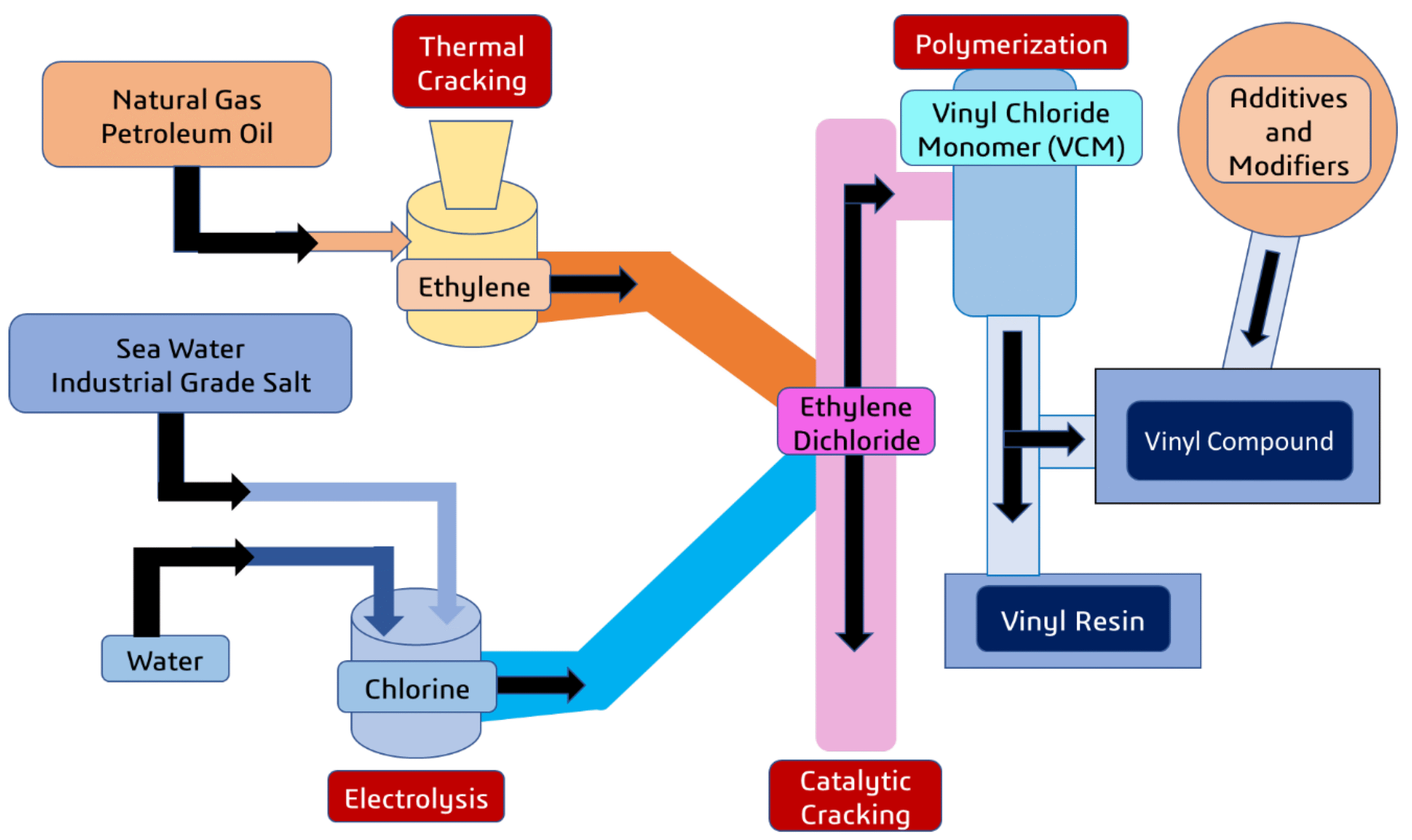 Chlorine use in PVC production