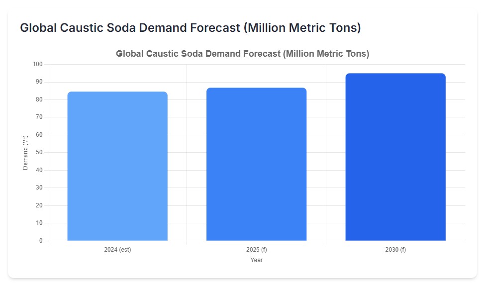 Global Caustic Soda Demand Forecast (Million Metric Tons)