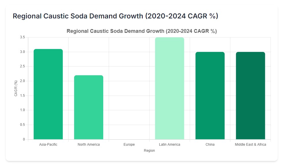 Regional Caustic Soda Demand Growth (2020-2024 CAGR %)