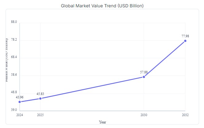 Caustic soda global market value trend