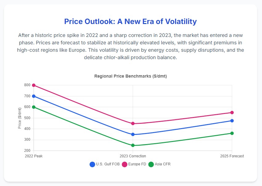 Caustic Soda Regional-Price Benchmark